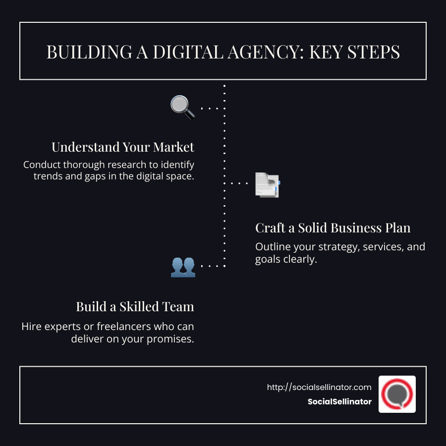 Infographic detailing the steps and key elements in building a digital agency, highlighting market research, business planning, team building, and technology use. - building a digital agency infographic infographic-line-3-steps-dark
