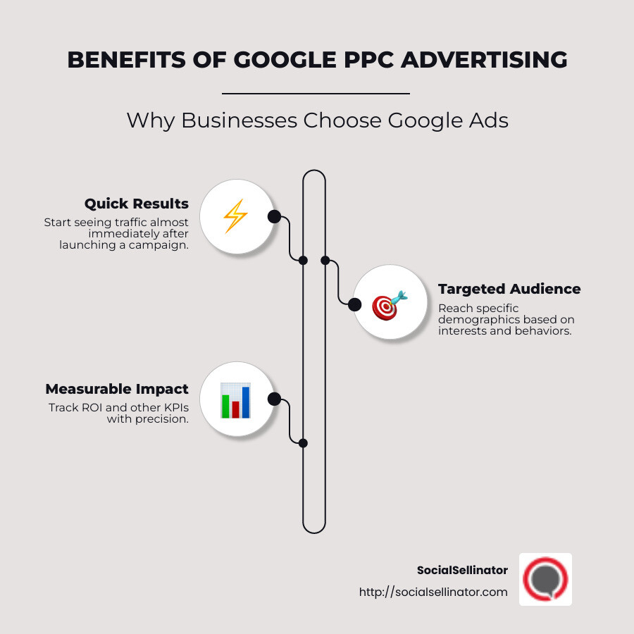 Infographic detailing the benefits of Google PPC advertising: quick results, targeted audiences, measurable impact, cost-effectiveness - google ppc advertising infographic infographic-line-3-steps-neat_beige