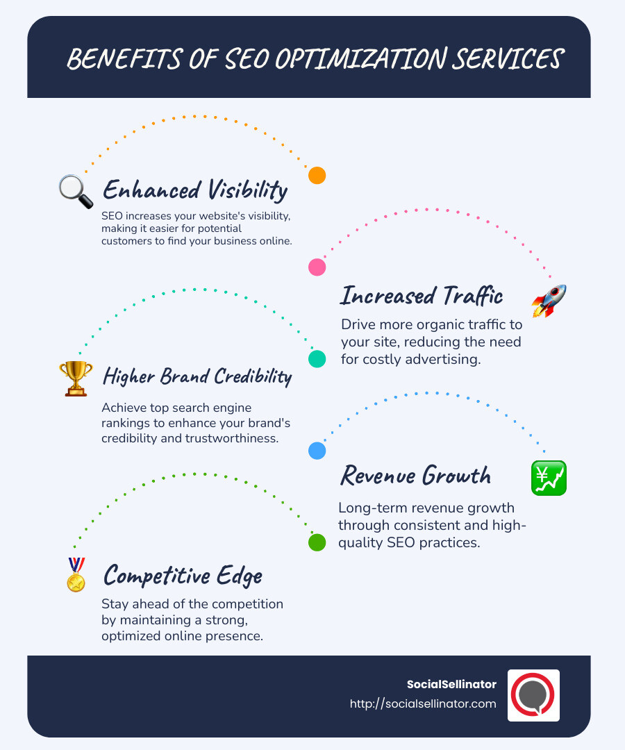 Benefits of SEO Optimization Services, including improved visibility, increased traffic, higher brand credibility, and revenue growth, displayed with icons and comparative graphs illustrating growth over time - SEO Optimization Services infographic infographic-line-5-steps-blues-accent_colors