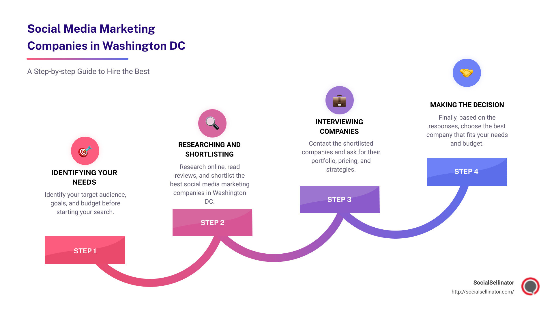 Infographic about social media marketing - best social media marketing companies Washington DC infographic step-infographic-4-steps