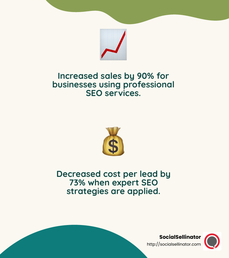 Increased sales by 90% and decreased cost per lead by 73% for businesses using professional SEO services. - Austin SEO optimization infographic 2_facts_emoji_nature