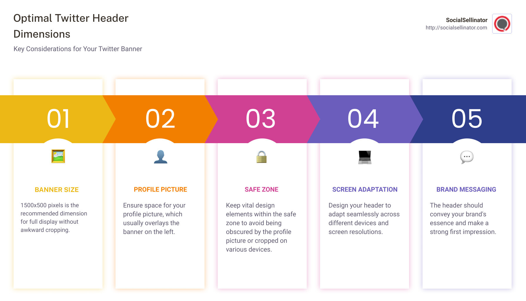 Ideal Twitter Header Dimension Infographic: 1500 pixels wide by 500 pixels tall, with annotations for profile picture space and device adaptation considerations - size header twitter infographic pillar-5-steps