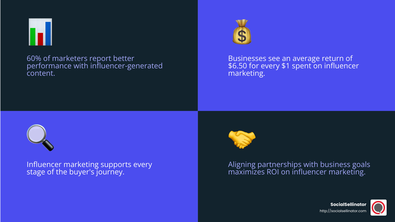 Influencer Marketing Statistics - roi on influencer marketing infographic 4_facts_emoji_blue
