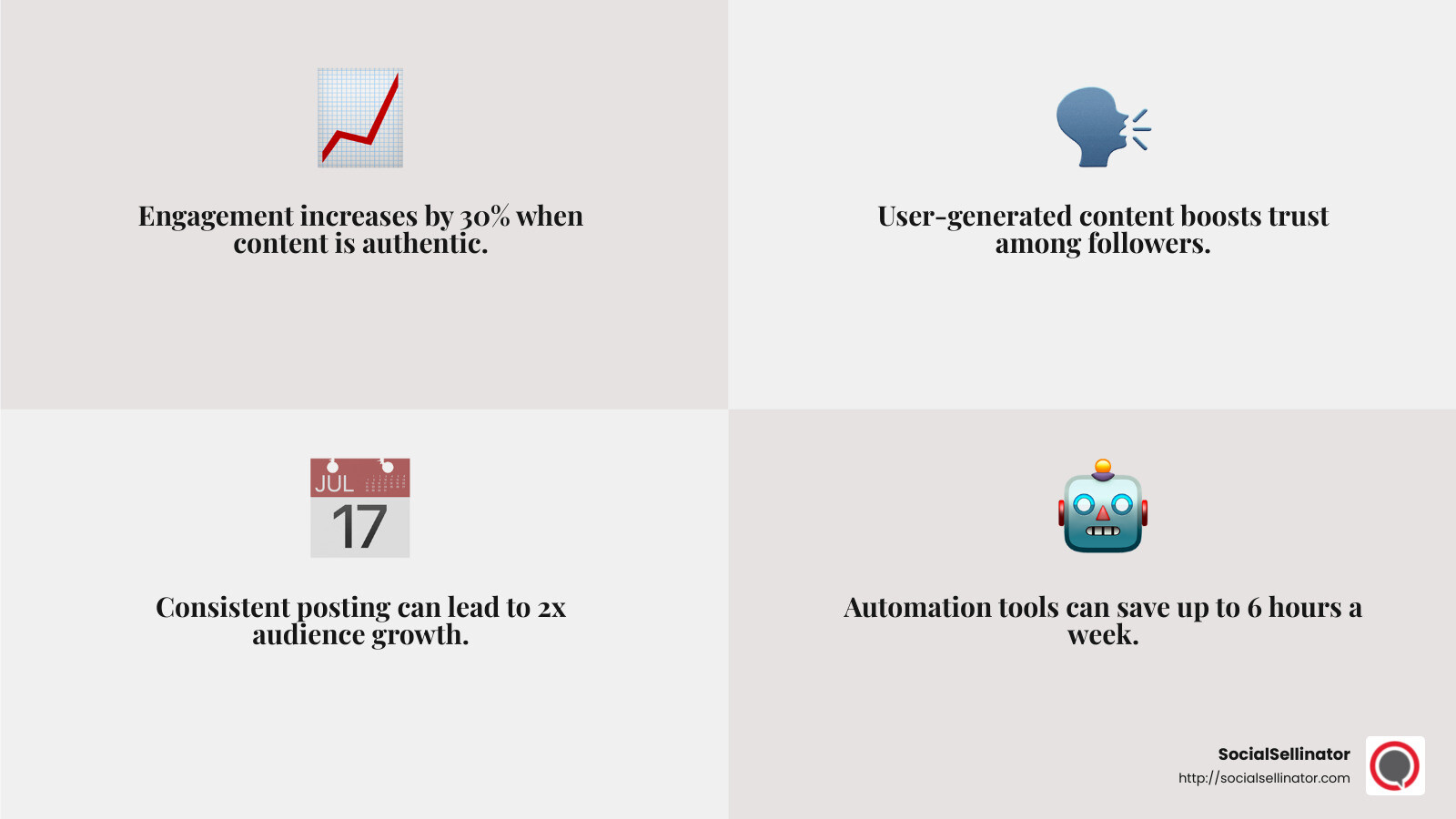Automation tools like Jetpack Social can save time and increase efficiency. - Social media audience growth infographic 4_facts_emoji_grey