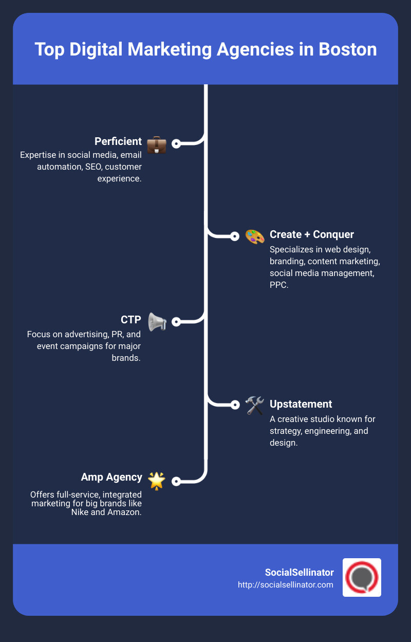 comparison of top Boston digital marketing agencies - Boston digital marketing agency infographic infographic-line-5-steps comparison of top Boston digital marketing agencies - Boston digital marketing agency infographic infographic-line-5-steps