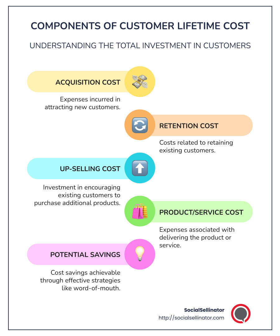 Detailed infographic showing the components of customer lifetime cost, including acquisition, retention, up-selling, and product/service costs, along with potential cost savings through word-of-mouth - customer lifetime cost infographic infographic-line-5-steps-colors