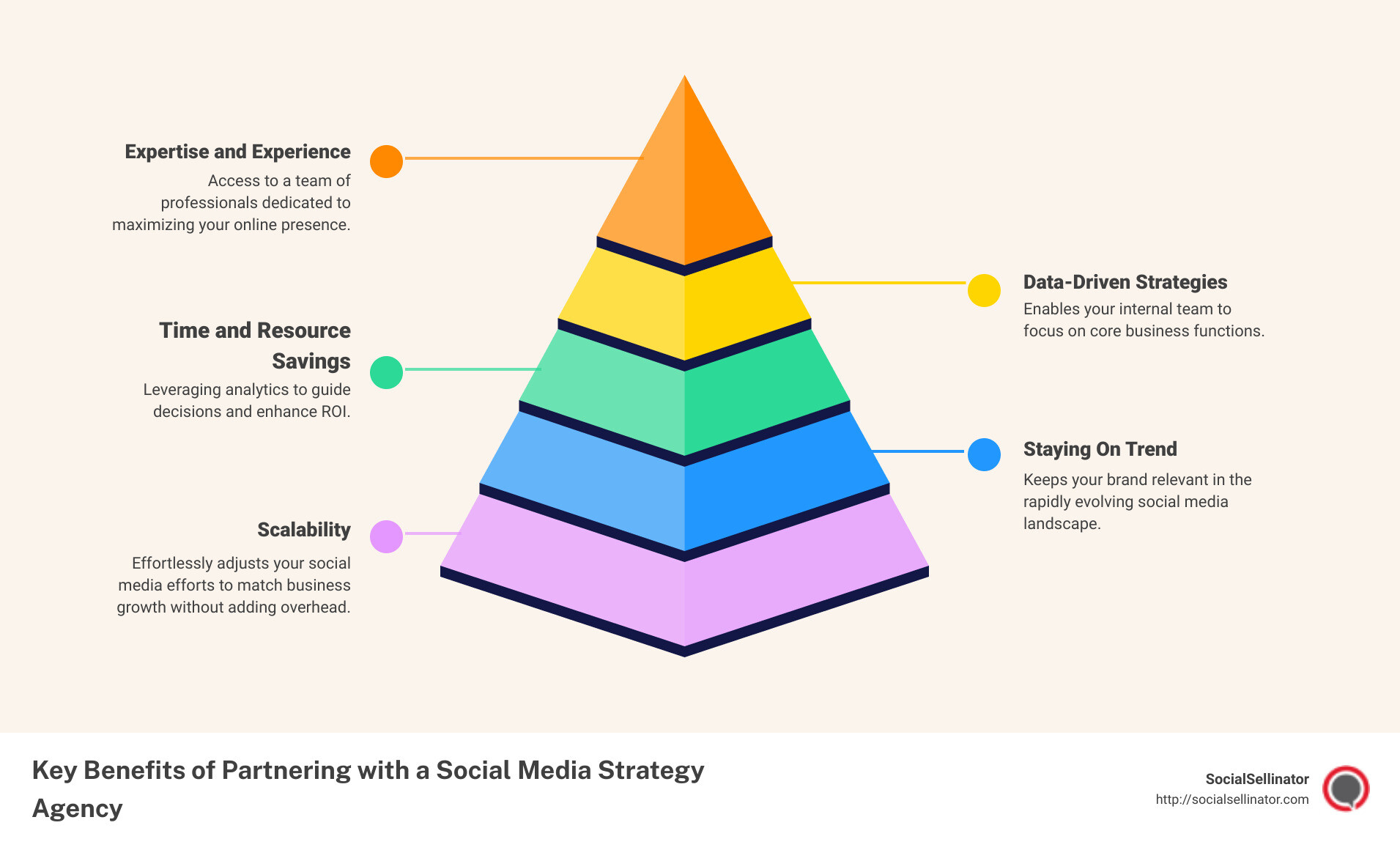 Infographic detailing the benefits of a social media strategy agency - social media strategy agency infographic pyramid-hierarchy-5-steps
