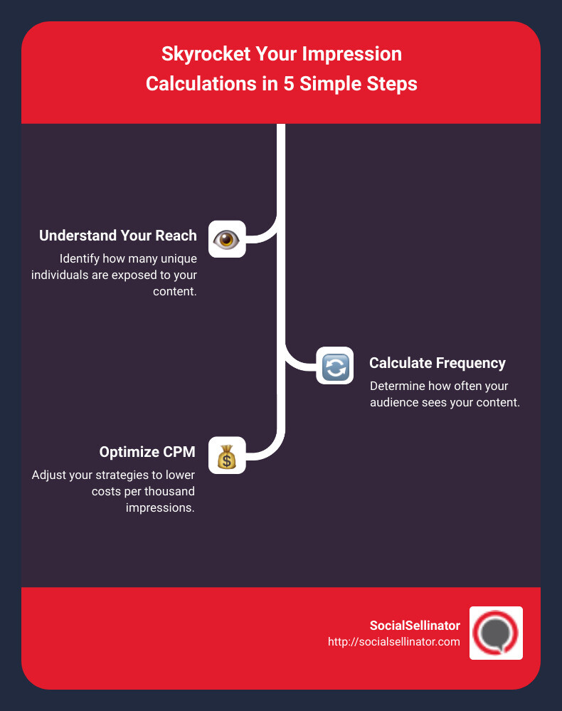 Calculating Impressions Simplified: Understanding Reach, Frequency and CPM - impression calculator infographic infographic-line-3-steps