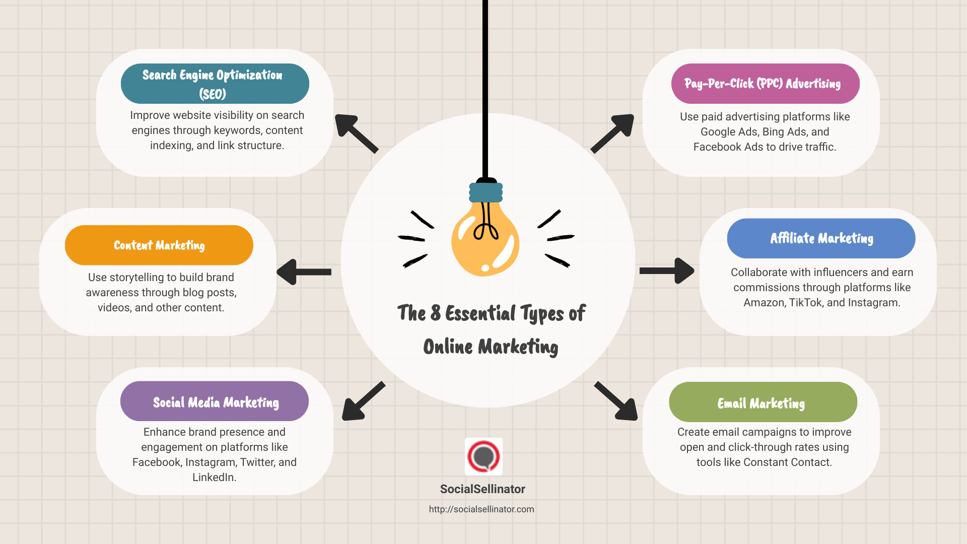 Essential Types of Online Marketing - all online marketing infographic brainstorm-6-items