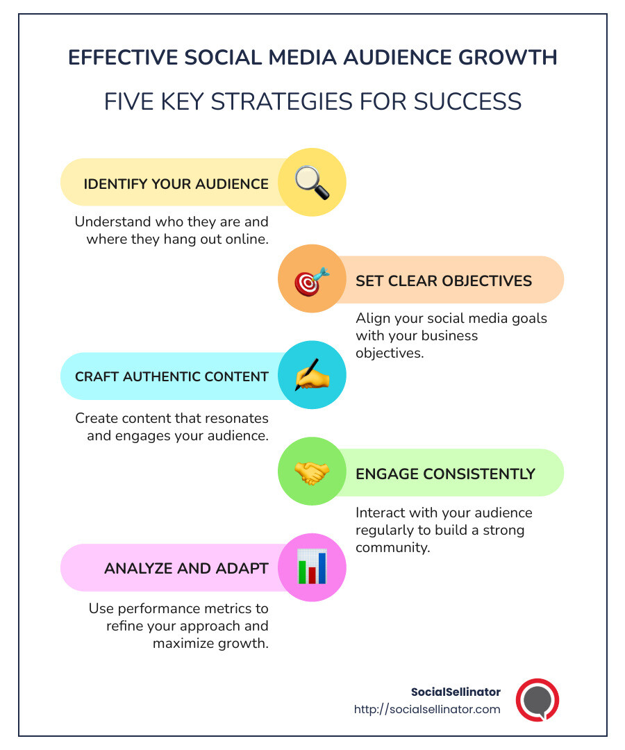 Social media growth strategies infographic highlighting key elements like goal setting, audience knowledge, engagement, content consistency, and performance monitoring - Social media audience growth infographic infographic-line-5-steps-colors