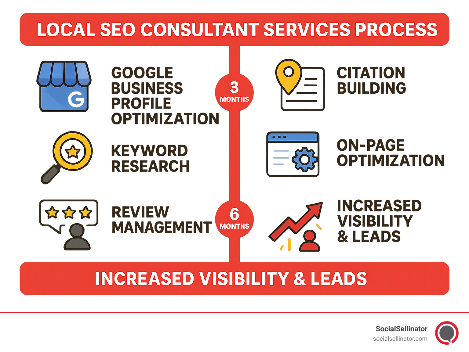 Local SEO consultant services process showing the path from Google Business Profile optimization through citation building, keyword research, on-page optimization, review management, to increased visibility and leads, with timeline markers showing typical results at 3-month and 6-month intervals - local seo consultant services infographic