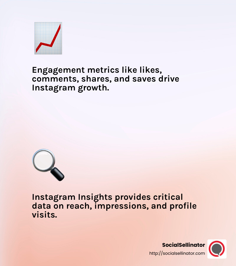 Engagement metrics on Instagram can significantly impact your growth. - Instagram account growth infographic 2_facts_emoji_light-gradient