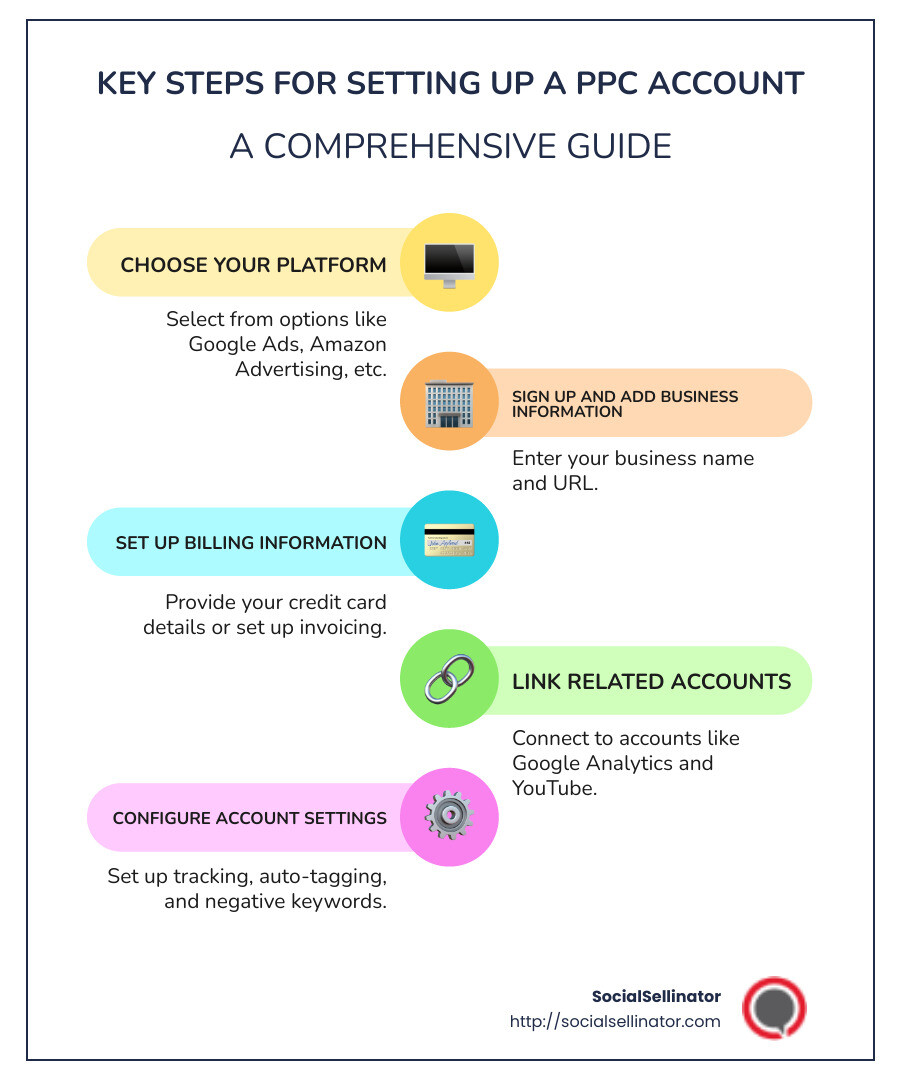 PPC account setup infographic—showing key steps like choosing a platform, signing up, entering business and billing information, linking accounts, and configuring settings - PPC account setup infographic infographic-line-5-steps-colors