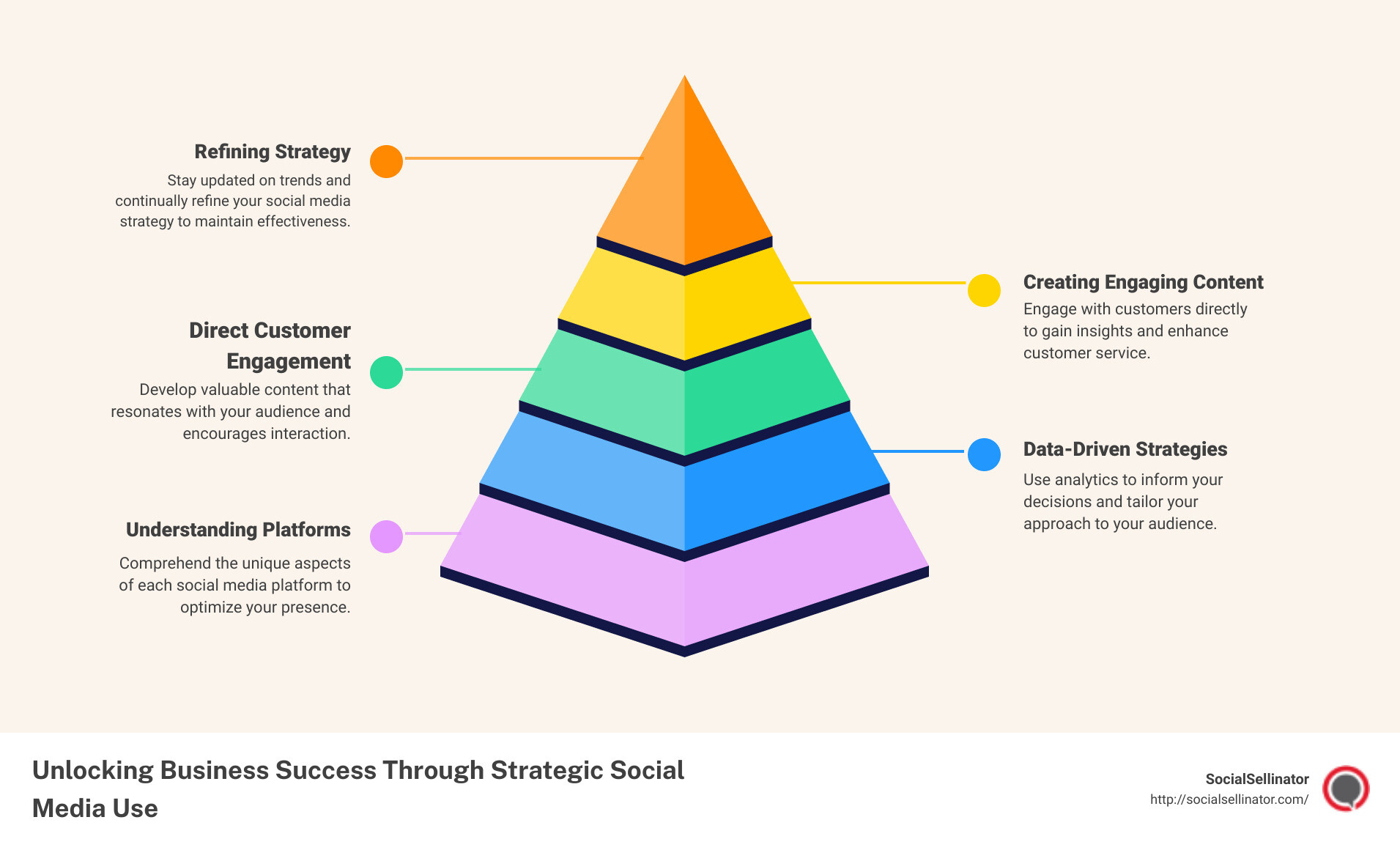 unlocking business success through strategic social media use - using social media for business infographic pyramid-hierarchy-5-steps