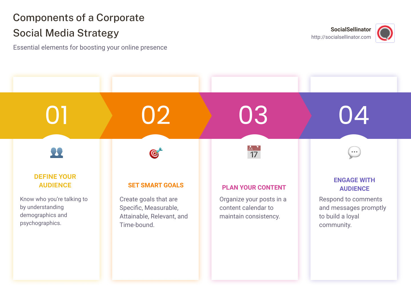 Components of a Corporate Social Media Strategy - corporate social media strategy infographic pillar-4-steps