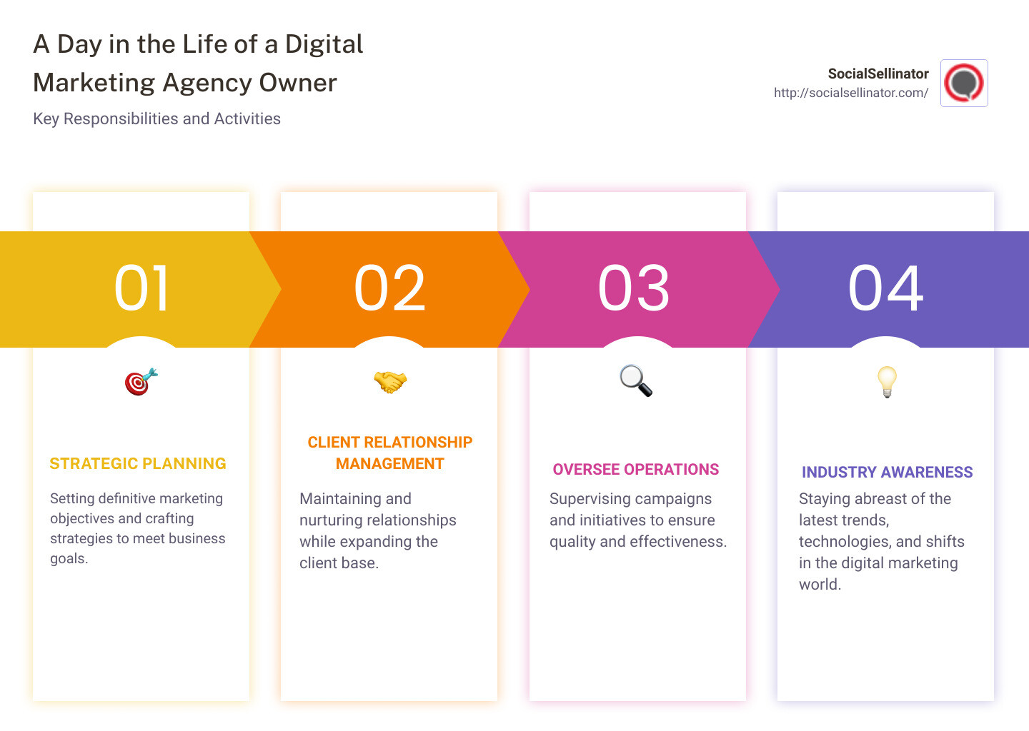 Importance of a Digital Marketing Agency Owner - digital marketing agency owner infographic pillar-4-steps