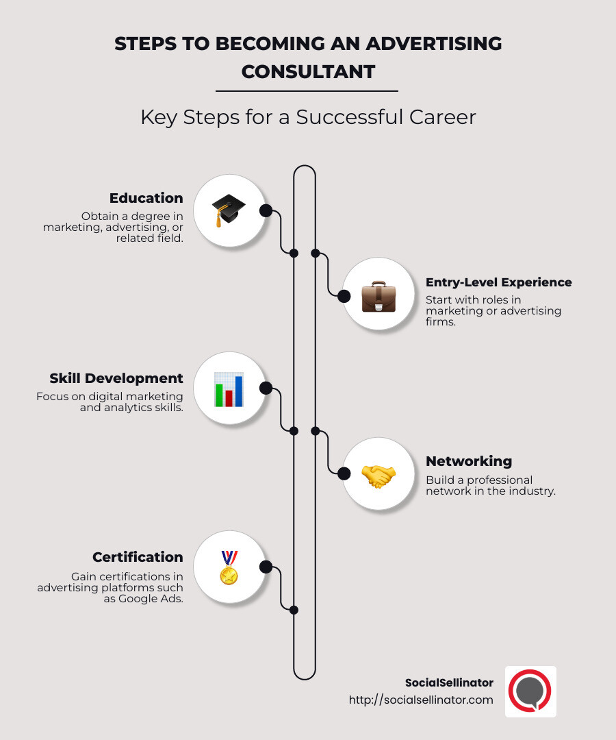 Detailed infographic showing steps and key elements involved in becoming an advertising consultant, including education requirements, career paths, necessary skills, and potential earnings - advertising consultant infographic infographic-line-5-steps-neat_beige