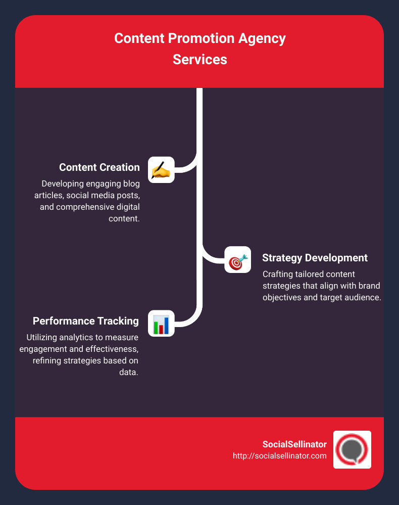 Detailed infographic showing a flowchart of services offered by content promotion agencies, including content creation, strategy development, digital distribution, performance tracking, and iterative improvement based on analytics - content promotion agency infographic infographic-line-3-steps
