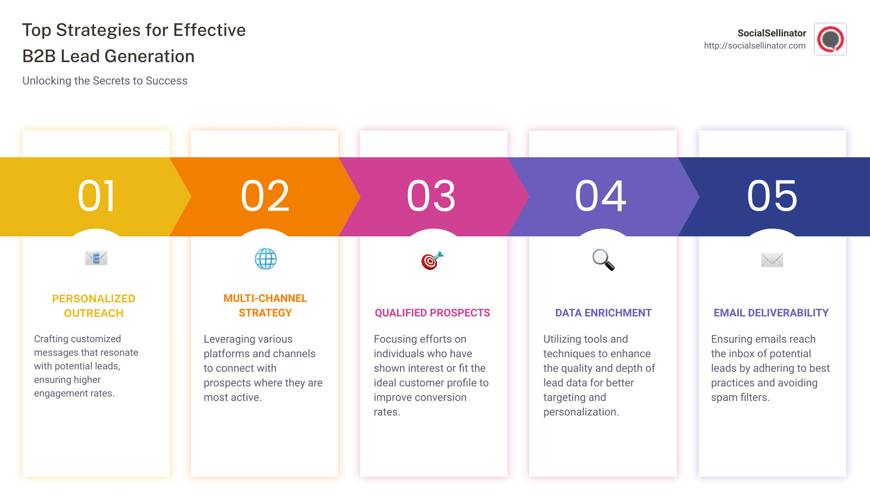 Infographic summarizing the top B2B lead gen agencies and key strategies they employ for effective lead generation - b2b lead gen agency infographic pillar-5-steps