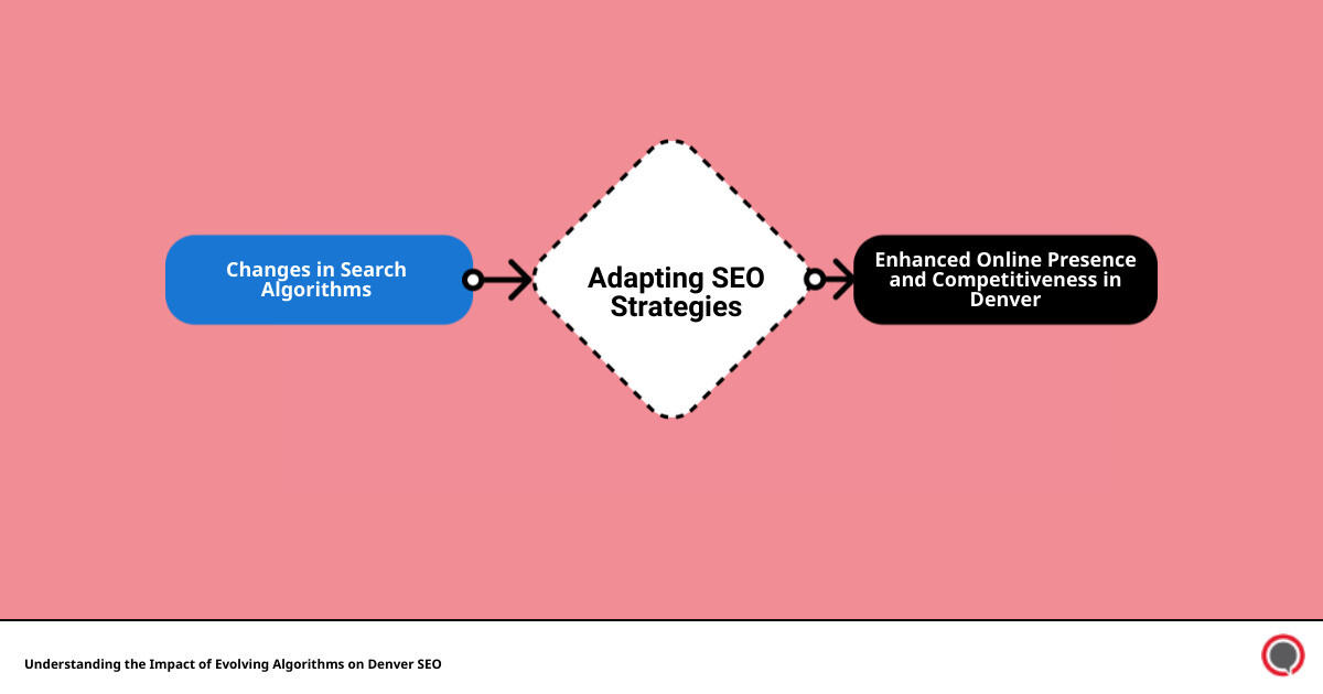 Infographic detailing the evolution of search engine algorithms and their impact on Denver SEO strategies - denver search engine optimization infographic flowmap_simple