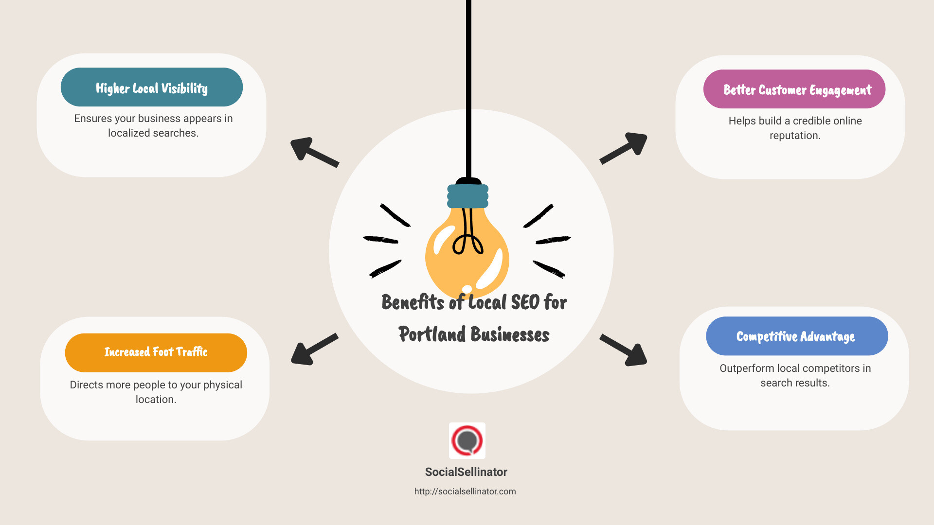 Portland businesses SEO benefits infographic - Portland local seo infographic brainstorm-4-items Portland businesses SEO benefits infographic - Portland local seo infographic brainstorm-4-items