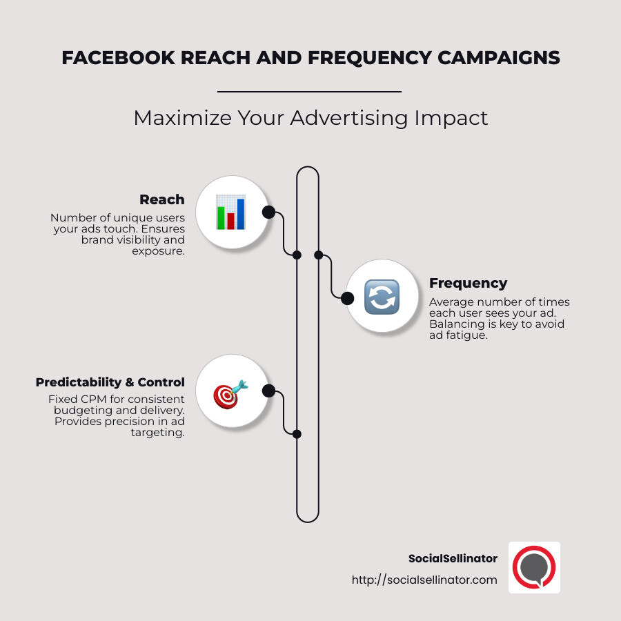 Infographic detailing Facebook reach and frequency campaigns, highlighting fixed CPM, ad delivery control, and balance between reach and ad fatigue. Displays visually the benefits of predictability and strategic message targeting in Facebook ads. - Facebook reach and frequency campaigns infographic infographic-line-3-steps-neat_beige