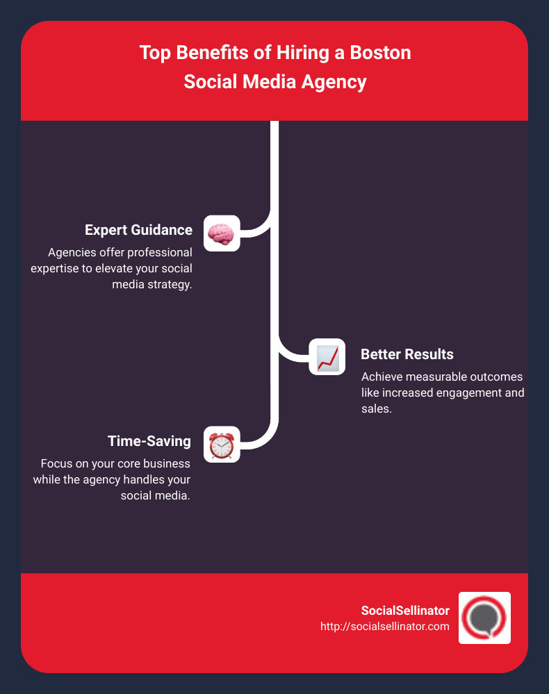 Top Boston Social Media Agencies Infographic - Boston social media agency infographic infographic-line-3-steps Top Boston Social Media Agencies Infographic - Boston social media agency infographic infographic-line-3-steps