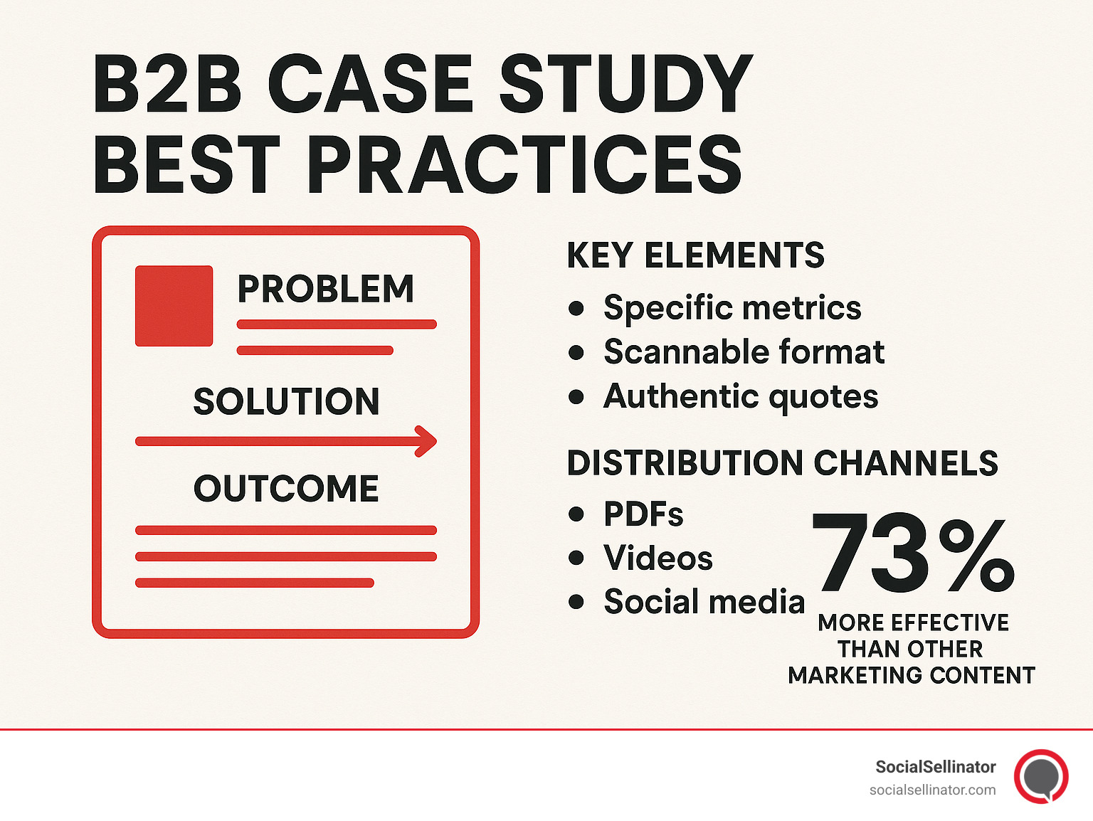 B2B case study best practices showing the structure, key elements, and distribution channels of effective case studies with metrics on their effectiveness compared to other content types - b2b case study best practices infographic 