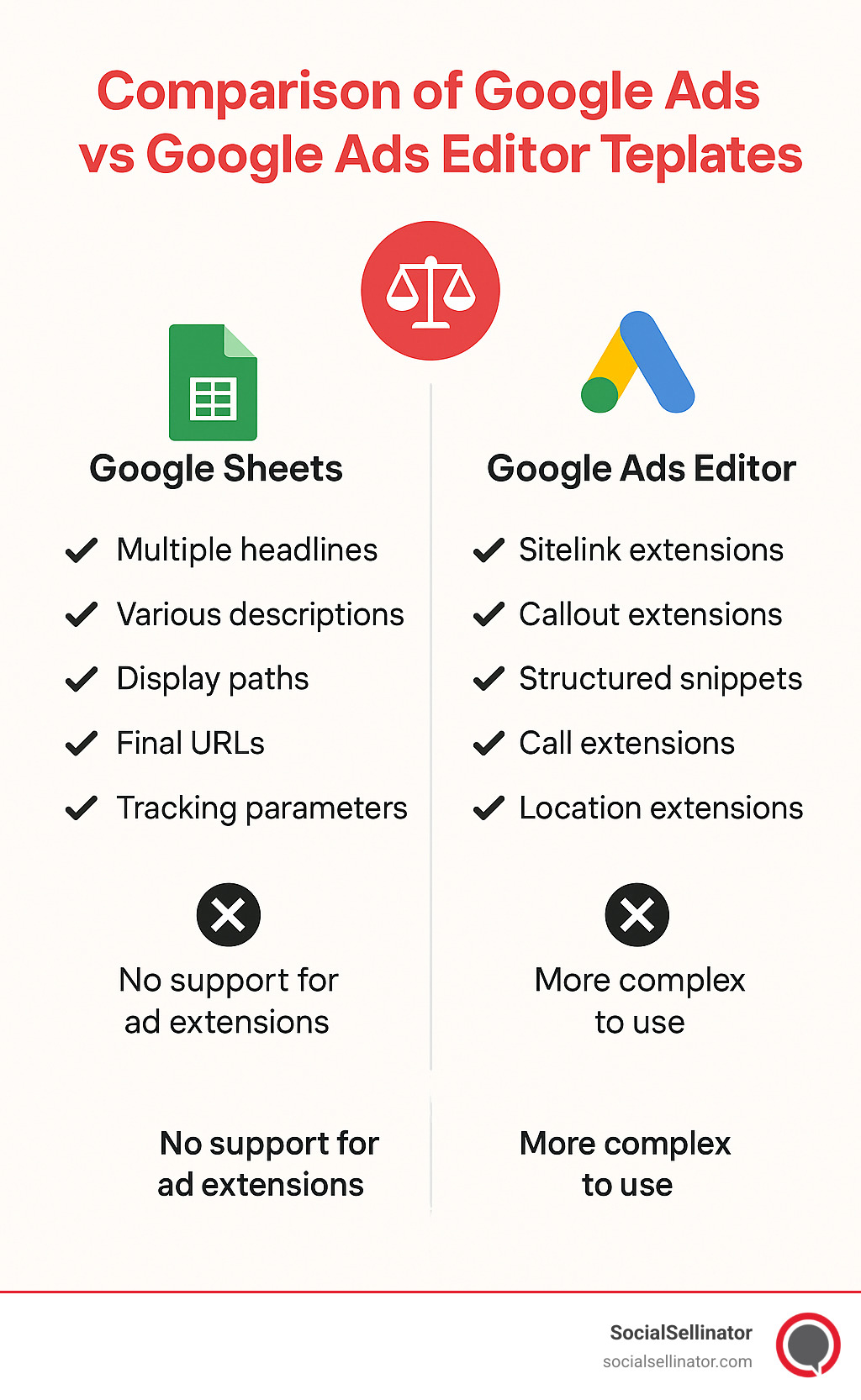 Comparison of Google Sheets vs Google Ads Editor templates showing key features and limitations - google ads campaign template infographic Comparison of Google Sheets vs Google Ads Editor templates showing key features and limitations - google ads campaign template infographic
