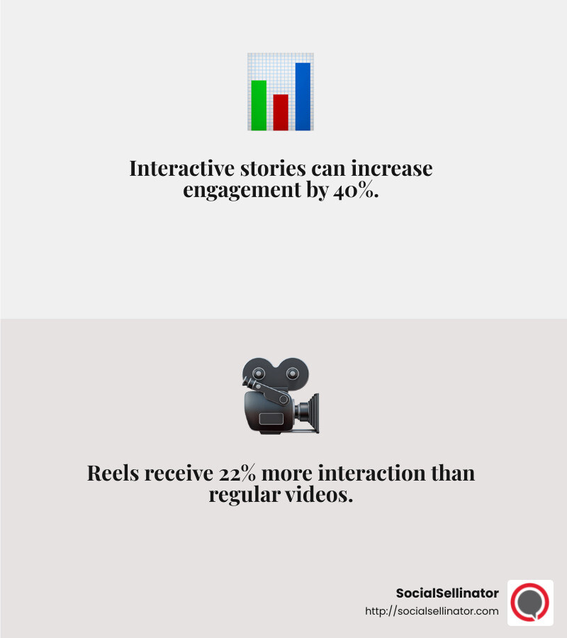 Interactive features like polls in Instagram Stories can significantly boost engagement. - Instagram brand engagement infographic 2_facts_emoji_grey