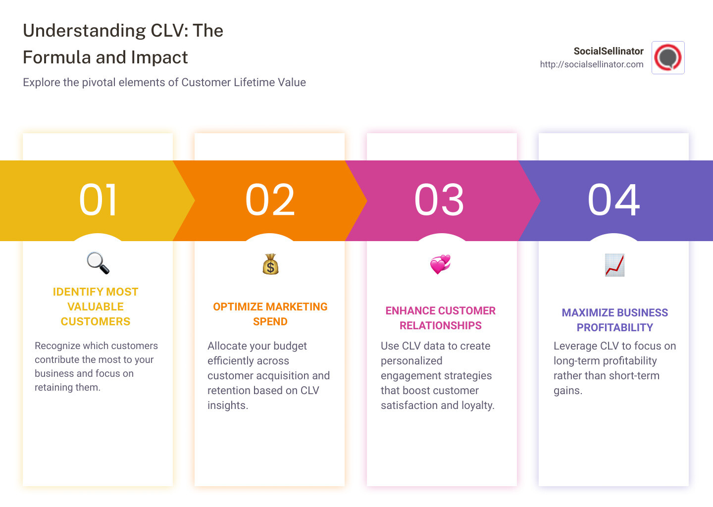 Detailed infographic on the CLV formula and its impact on business strategies - clv meaning infographic pillar-4-steps