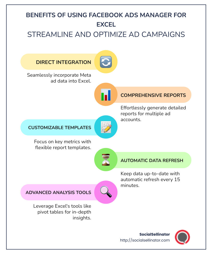 Infographic explaining benefits of Facebook Ads Manager in Excel, including integration ease, report customization, and data refresh capabilities - facebook ads manager for excel infographic infographic-line-5-steps-colors