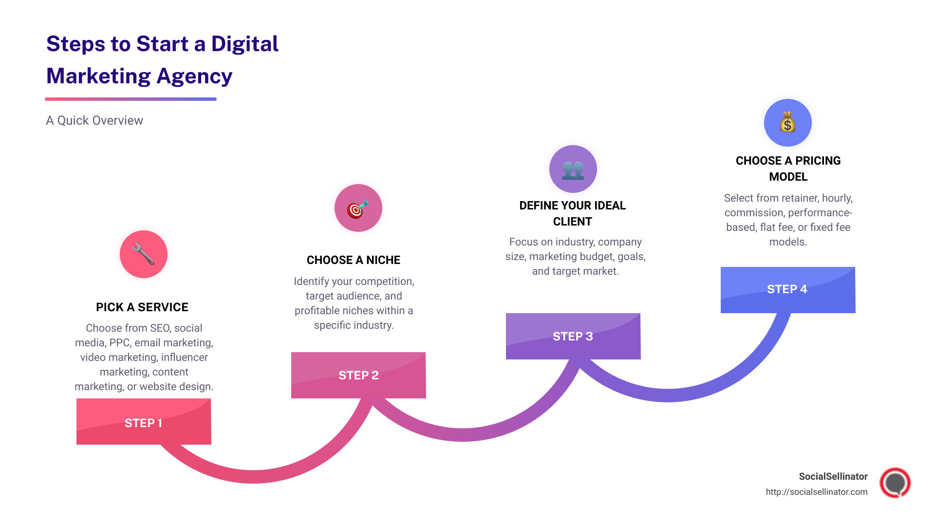 Infographic on how to start a digital marketing agency - steps to start a digital marketing agency infographic step-infographic-4-steps Infographic on how to start a digital marketing agency - steps to start a digital marketing agency infographic step-infographic-4-steps