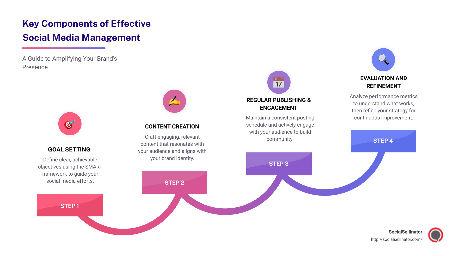 An infographic detailing the primary components of a successful social media strategy. These include Goal Setting, Audience Analysis, Content Creation, Regular Publishing, Engagement, Evaluation and Refinement - effective social media management infographic step-infographic-4-steps