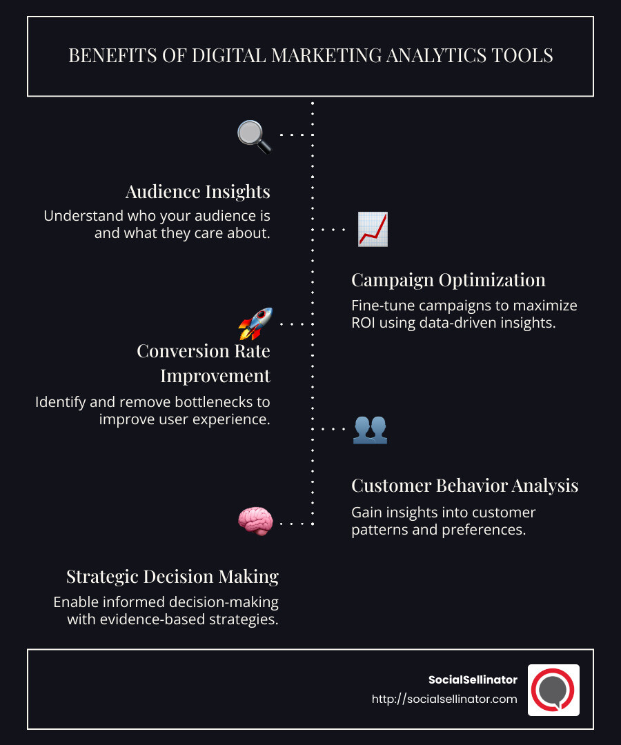 Infographic illustrating digital marketing analytics tools benefits like audience insights, campaign optimization, and conversion rate improvement - digital marketing analytics tools infographic infographic-line-5-steps-dark
