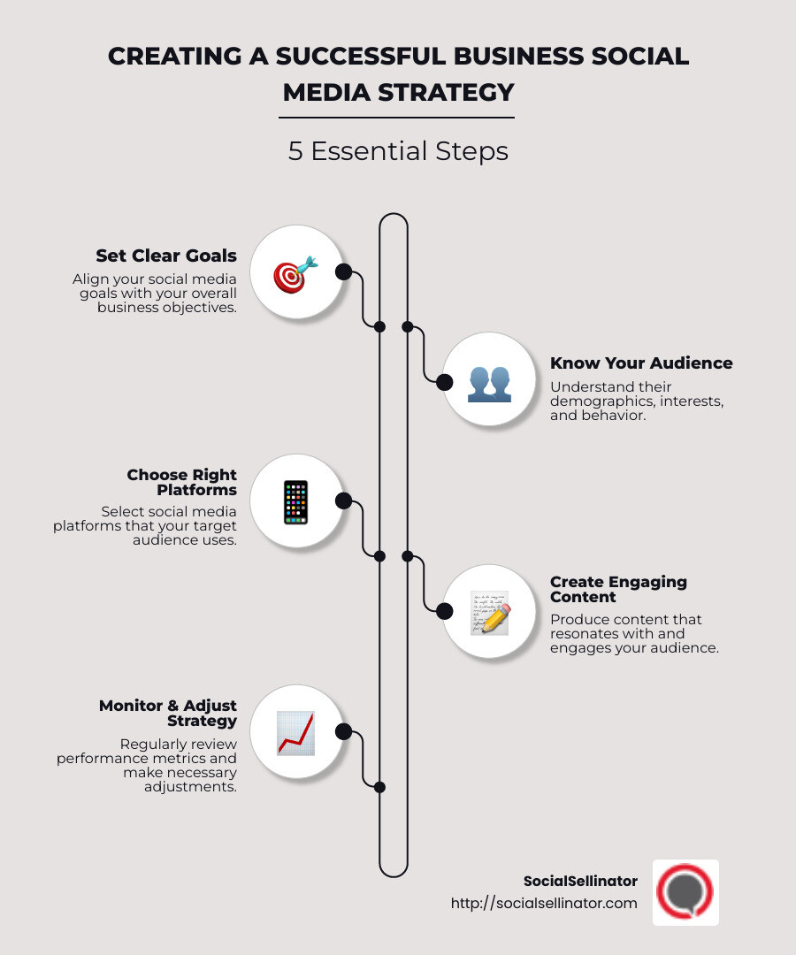 steps to creating an effective social media strategy infographic - business social media strategy infographic infographic-line-5-steps-neat_beige