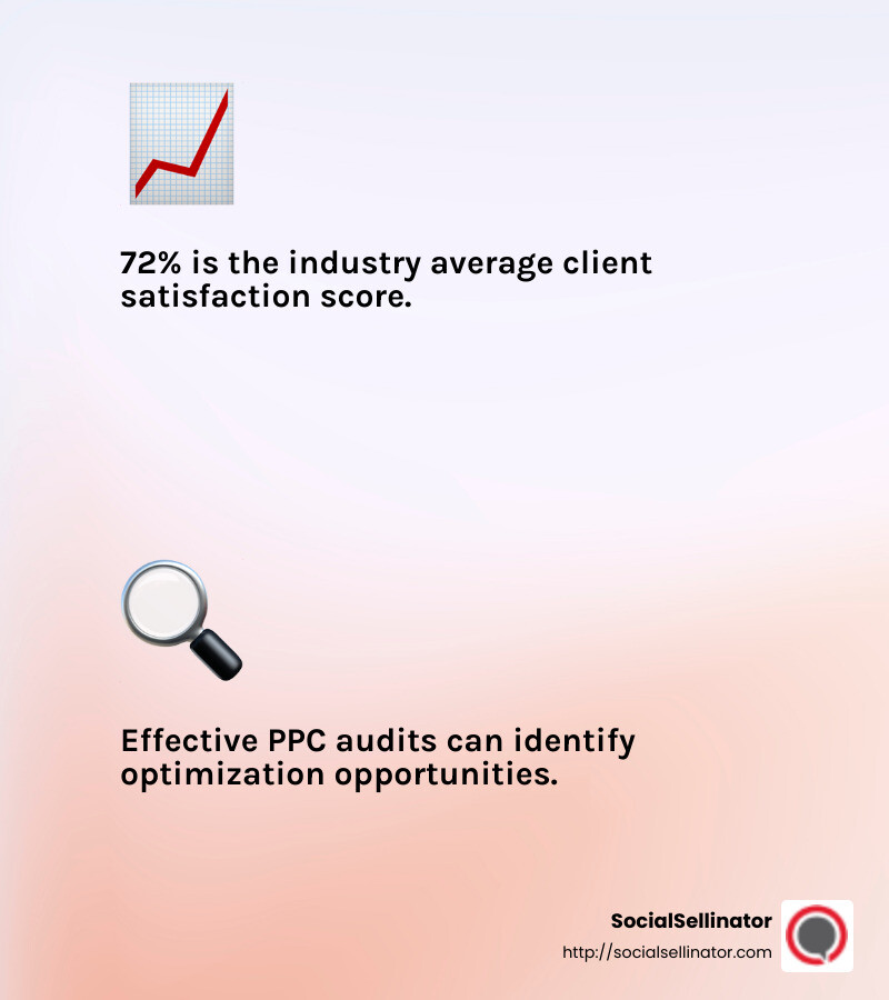Client Satisfaction Score: Industry average: 72% - pay per click campaign management services infographic 2_facts_emoji_light-gradient