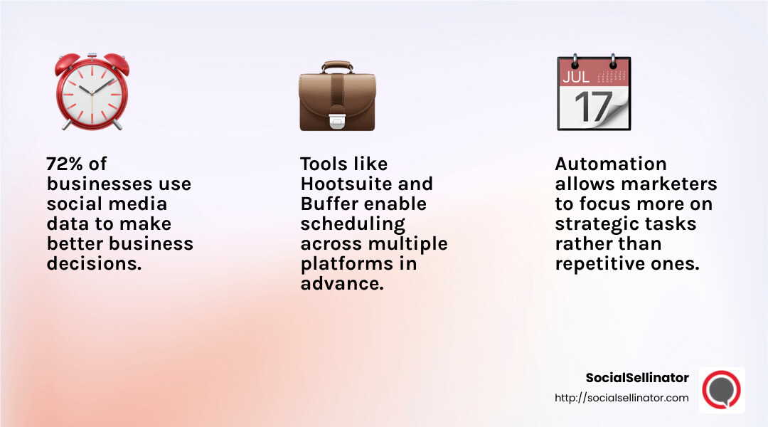 72% of businesses use social media data to make better business decisions - Social media marketing automation infographic 3_facts_emoji_light-gradient