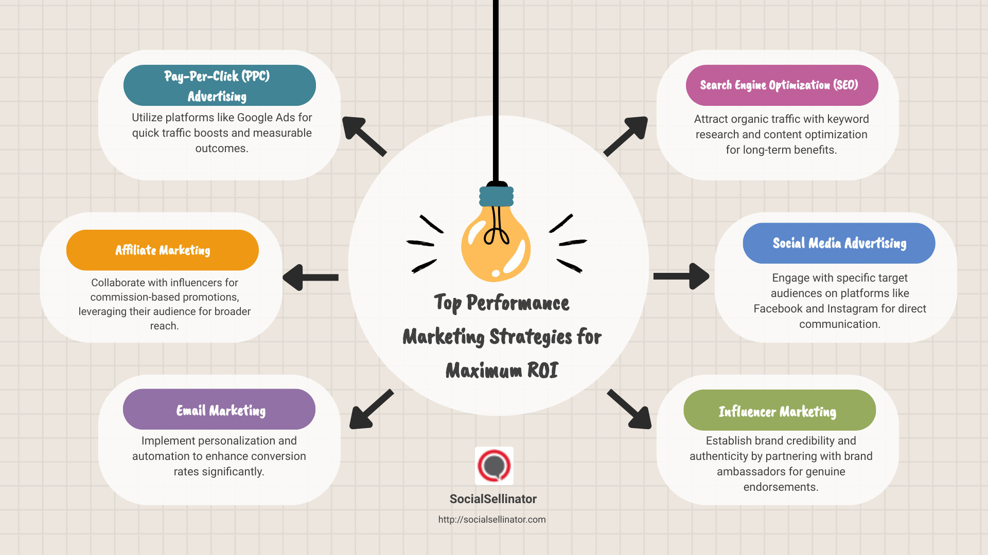 Best Performance Marketing Strategies Infographic - best performance marketing infographic brainstorm-6-items