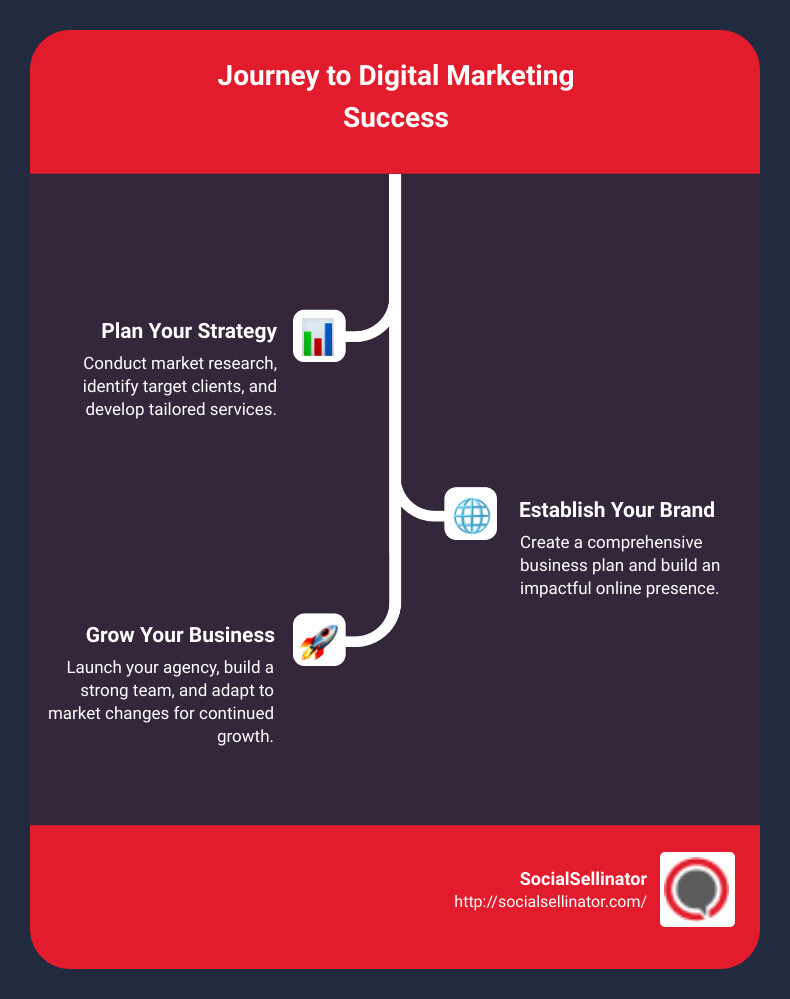 Key components of effective digital marketing - digital marketing own business infographic infographic-line-3-steps