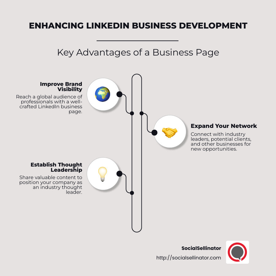 LinkedIn business development infographic: enhancing visibility, expanding network, thought leadership - LinkedIn business page development infographic infographic-line-3-steps-neat_beige