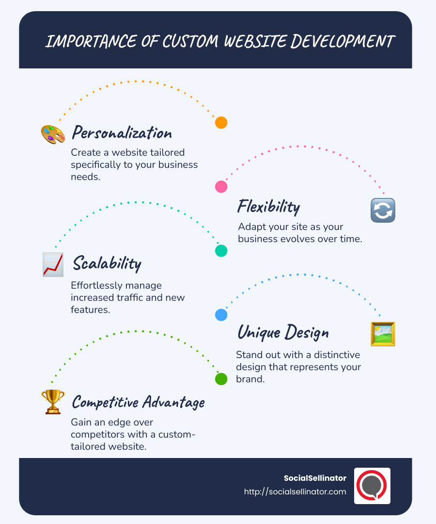Importance of custom website development infographic: personalization, flexibility, scalability, digital presence - custom website development services infographic infographic-line-5-steps-blues-accent_colors