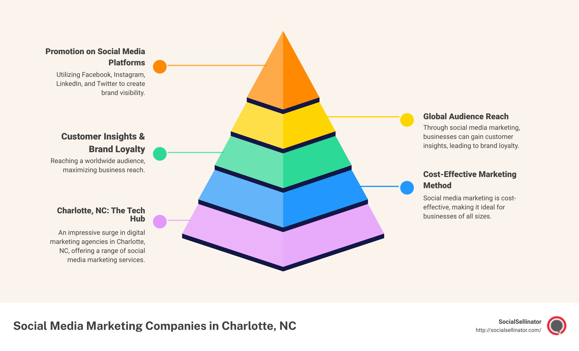 Snapshot Infographic Social Media Marketing - best social media marketing companies Charlotte, NC infographic pyramid-hierarchy-5-steps