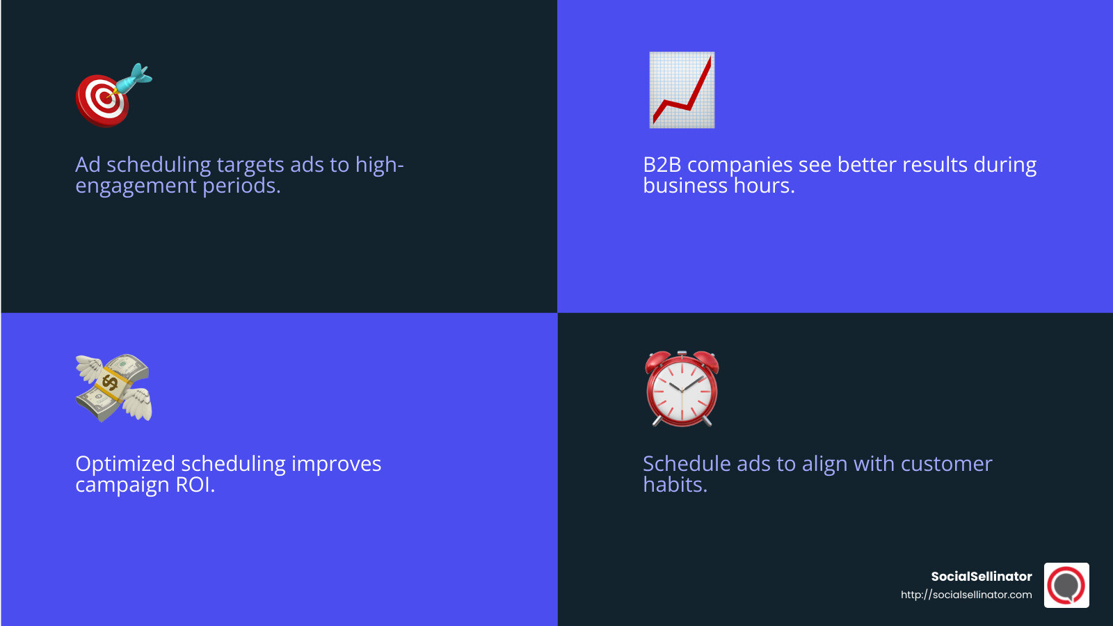 B2B CPA is lower during standard business hours - Google Ads ad scheduling infographic 4_facts_emoji_blue