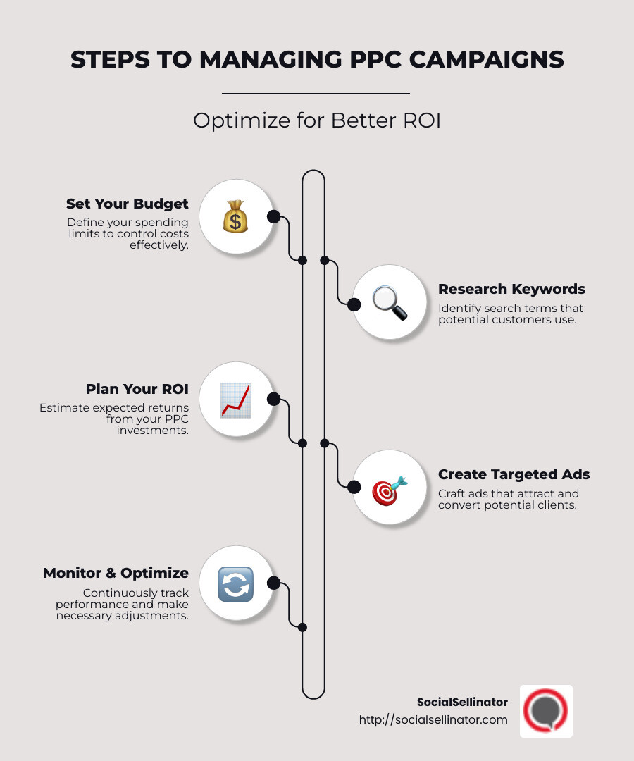 Infographic outlining PPC campaign management steps - how to manage ppc campaigns infographic infographic-line-5-steps-neat_beige