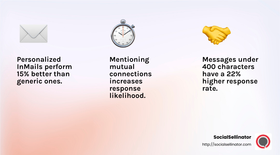 Short messages have a 22% higher response rate on LinkedIn - LinkedIn messaging best practices infographic 3_facts_emoji_light-gradient