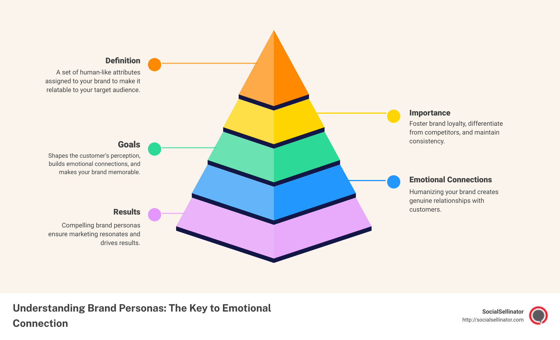 Brand Persona Infographic: Definition, Importance, Goals, Emotional Connections - brand personas infographic pyramid-hierarchy-5-steps