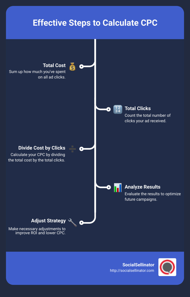 Detailed steps for using a CPC calculator effectively - cost per click calculator infographic infographic-line-5-steps