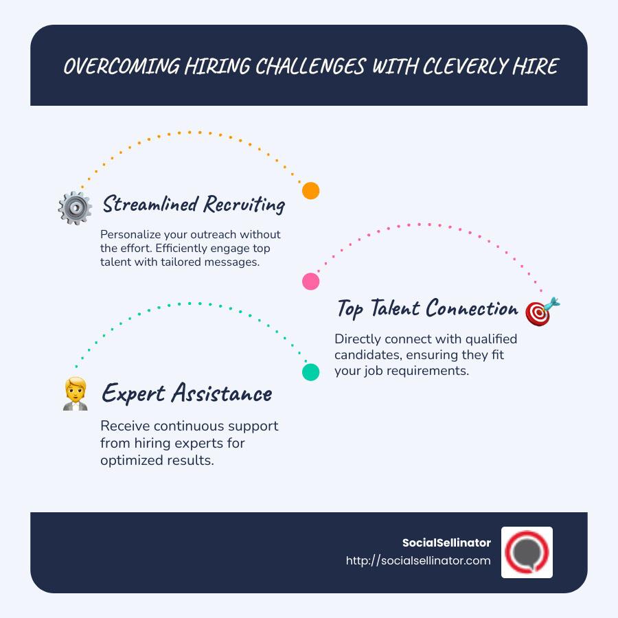 Benefits of Cleverly Hire - cleverly hire infographic infographic-line-3-steps-blues-accent_colors
