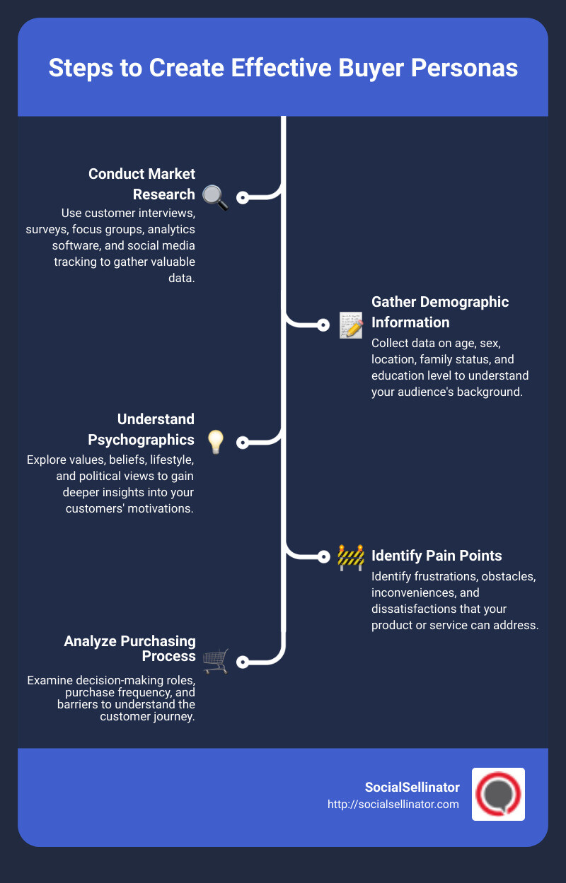 Buyer persona process infographic - buyer persona definition infographic infographic-line-5-steps
